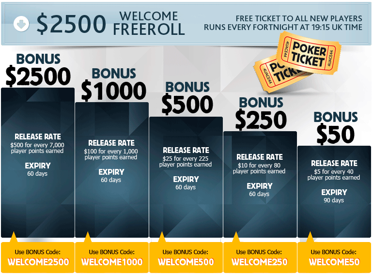 Betfair Bonus Structure