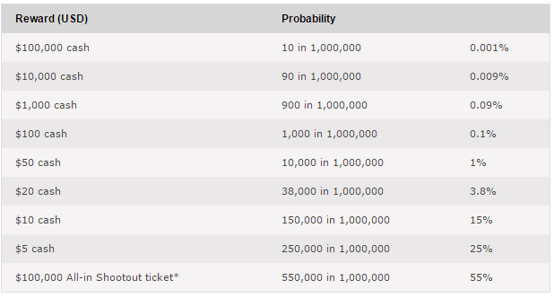 Mega Bonus Payout Distribution