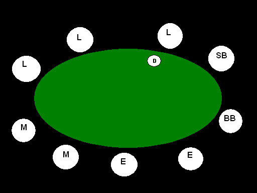 Positions at a Poker Table